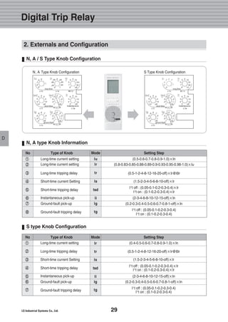 29
D
Digital Trip Relay
D
(0.4-0.5-0.6-0.7-0.8-0.9-1.0)×ln
(0.5-1-2-4-8-12-16-20-off)×lr@6lr
(1.5-2-3-4-5-6-8-10-off)×lr
l2
t off : (0.05-0.1-0.2-0.3-0.4)×lr
l2
t on : (0.1-0.2-0.3-0.4)×lr
(2-3-4-6-8-10-12-15-off)×ln
(0.2-0.3-0.4-0.5-0.6-0.7-0.8-1-off)×ln
l2
t off : (0.05-0.1-0.2-0.3-0.4)
l2
t on : (0.1-0.2-0.3-0.4)
(0.5-0.6-0.7-0.8-0.9-1.0)×ln
(0.8-0.83-0.85-0.88-0.89-0.9-0.93-0.95-0.98-1.0)×lu
(0.5-1-2-4-8-12-16-20-off)×lr@6lr
(1.5-2-3-4-5-6-8-10-off)×lr
l2
t off : (0.05-0.1-0.2-0.3-0.4)×lr
l2
t on : (0.1-0.2-0.3-0.4)×lr
(2-3-4-6-8-10-12-15-off)×ln
(0.2-0.3-0.4-0.5-0.6-0.7-0.8-1-off)×ln
l2
t off : (0.05-0.1-0.2-0.3-0.4)
l2
t on : (0.1-0.2-0.3-0.4)
2. Externals and Configuration
N, A type Knob Information
N, A / S Type Knob Configuration
S type Knob Configuration
①①
②②
③③
④④
⑤⑤
⑥⑥
⑦⑦
⑧⑧
lu
lr
tr
ls
tsd
li
lg
tg
No ModeType of Knob Setting Step
Long-time current setting
Long-time current setting
Long-time tripping delay
Short-time current Setting
Short-time tripping delay
Instantaneous pick-up
Ground-fault pick-up
Ground-fault tripping delay
①①
②②
③③
④④
⑤⑤
⑥⑥
⑦⑦
lr
tr
ls
tsd
li
lg
tg
No ModeType of Knob Setting Step
Long-time current setting
Long-time tripping delay
Short-time current Setting
Short-time tripping delay
Instantaneous pick-up
Ground-fault pick-up
Ground-fault tripping delay
N, A Type Knob Configuration S Type Knob Configuration
� �
 