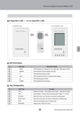 30 Technical catalog for Susol & Metasol ACB
Technical catalog for Susol & Metasol ACB
DD
ⓐⓐ
ⓑⓑ
ⓒⓒ
ⓓⓓ
ⓔⓔ
ⓕⓕ
No LED Type Function
Menu
TAP
Up cursor
Down cursor
Enter
Reset/ESC
Measurement display Menu Display, Menu display Measurement Display
Fixed Display : A Type / Move the Screen(Left / Right) : P, S Type
Move the cursor up on screen or increment a setting value
Move the cursor down on screen or decrement a setting value
Enter into secondary menu or setting input
Reset errors or ESC from menu
LED Information
Key Configuration
①①
②②
③③
④④
⑤⑤
⑥⑥
No Operational Mode
Alarm
Batt/SP
Ir
Isd/Ii
Ig
COMM
LED Indicating an overload (Turn on above 90%, Blink above 105%)
Self-Protection LED and Battery test LED
LED Indicating long-time delay
LED indicating short-time or instantaneous tripping
LED indicating ground-fault
LED indicating Communication
LED Type
N Type KEY / LED / A, P, S Type KEY / LED
N Type KEY / LED A, P, S Type KEY / LED
� �
 