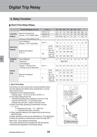33
D
Digital Trip Relay
D
4. Relay Function
Short-Time Delay Relays
Long-Time
Delay(L)
Short-Time
Delay(S)
Instantane
ous(I)
Ground
Fault
Maximum time delay(sec)
Accuracy:±15% or below 100ms
Continuous Thermal Memory Time
Current Setting(A)
Accuracy:±10% or below 50ms
Maximum time delay(s)
@ 10×Ir
Current Setting(A)
Tripping time
Current Setting(A)
Accuracy:±10%(Ig≥0.4In)
±20%(Ig≥0.4In) or below 50ms
Maximum time delay(s)
@ 1×In
tr@(1.5×Ir)
tr@(6.0×Ir)
tr@(7.2×Ir)
Isd=Ir× ...
Tsd
Ii=In× ...
Ig=In× ...
tg
12.5
0.5
0.34
1.5
0.05
20
80
2
0.2
0.05
20
80
25
1
0.69
2
0.1
0.1
80
140
3
0.3
0.1
0.1
80
140
50
2
1.38
3
0.2
0.2
160
240
4
0.4
0.2
0.2
160
240
100
4
2.7
4
0.3
0.3
260
340
6
0.5
0.3
0.3
260
340
200
8
5.5
5
0.4
0.4
360
440
8
0.6
0.4
0.4
360
440
300
12
8.3
6
10
0.7
400
16
11
8
12
0.8
500
20
13.8
10
15
1.0
off
off
off
off
off
off
I2T off
I2T on
Min. Trip
Time(ms)
Max. Trip
Time(ms)
I2t off
I2t on
Min. Trip
Time(ms)
Max. Trip
Time(ms)
Current Setting(A) (1.15××Ir) Ir = In ×× ... 0.4 0.5 0.6 0.7 0.8 0.9 1.0
below 50ms
The function for fault current (over current) protection which
has time delayed and definite time characteristic in inverse
ratio to fault current.
1) Standard current setting Knob-Isd
�Setting range : 1.5/ 2/ 3/ 4/ 5/ 6/ 8/ 10/ OFF Ir
2) Time delay setting Knob-Tsd
�Standard operating time is based on the time of 10lr.
�Inverse time (I2T On ) : 0.1/0.2/0.3/0.4 Sec
�Definite time (I2T Off) : 0.05/0.1/0.2/0.3/0.4 Sec
3) Short-Time Delay Operating Characteristic Formula
�T = td / I
T= Operating time [ms] Td = 1000*Tsd
I = Overload rate (Over current/Ir)
4) Relay operates basing on the largest load current among
R/S/T/N Phase.
5) Relay operating current can be adjustable by Fine Adjustment
6) Relay can operate at instantaneous current through ZSInote1)
Note1) ZSI : Zone Selective Interlocking
The Lowest equipment pre-arranged with ZSI will operate
instantaneously regardless of time delay setting.
1. Short-Time Delay
2
 