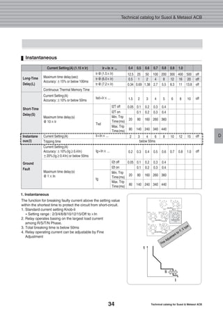 34 Technical catalog for Susol & Metasol ACB
Technical catalog for Susol & Metasol ACB
DD
Instantaneous
Long-Time
Delay(L)
Short-Time
Delay(S)
Instantane
ous(I)
Ground
Fault
Maximum time delay(sec)
Accuracy:±15% or below 100ms
Continuous Thermal Memory Time
Current Setting(A)
Accuracy:±10% or below 50ms
Maximum time delay(s)
@ 10×Ir
Current Setting(A)
Tripping time
Current Setting(A)
Accuracy:±10%(Ig≥0.4In)
±20%(Ig≥0.4In) or below 50ms
Maximum time delay(s)
@ 1×In
tr@(1.5×Ir)
tr@(6.0×Ir)
tr@(7.2×Ir)
Isd=Ir× ...
Tsd
Ii=In× ...
Ig=In× ...
tg
12.5
0.5
0.34
1.5
0.05
20
80
2
0.2
0.05
20
80
25
1
0.69
2
0.1
0.1
80
140
3
0.3
0.1
0.1
80
140
50
2
1.38
3
0.2
0.2
160
240
4
0.4
0.2
0.2
160
240
100
4
2.7
4
0.3
0.3
260
340
6
0.5
0.3
0.3
260
340
200
8
5.5
5
0.4
0.4
360
440
8
0.6
0.4
0.4
360
440
300
12
8.3
6
10
0.7
400
16
11
8
12
0.8
500
20
13.8
10
15
1.0
off
off
off
off
off
off
I2T off
I2T on
Min. Trip
Time(ms)
Max. Trip
Time(ms)
I2t off
I2t on
Min. Trip
Time(ms)
Max. Trip
Time(ms)
Current Setting(A) (1.15××Ir) Ir = In ×× ... 0.4 0.5 0.6 0.7 0.8 0.9 1.0
below 50ms
The function for breaking faulty current above the setting value
within the shortest time to protect the circuit from short-circuit.
1. Standard current setting Knob-Ii
�Setting range : 2/3/4/6/8/10/12/15/Off to In
2. Relay operates basing on the largest load current
among R/S/T/N Phase.
3. Total breaking time is below 50ms
4. Relay operating current can be adjustable by Fine
Adjustment
1. Instantaneous
 
