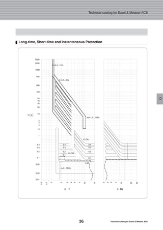 36 Technical catalog for Susol & Metasol ACB
Technical catalog for Susol & Metasol ACB
DD
Long-time, Short-time and Instantaneous Protection
 