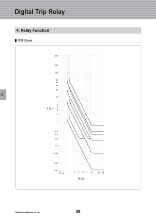 39
D
Digital Trip Relay
D
PTA Curve
4. Relay Function
 