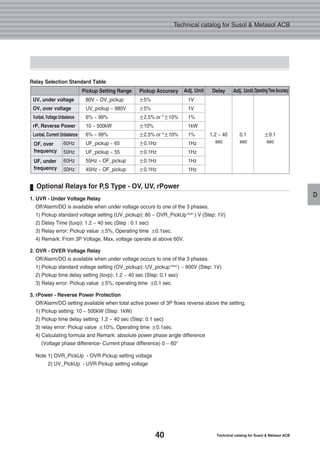 40 Technical catalog for Susol & Metasol ACB
Technical catalog for Susol & Metasol ACB
D
UV, under voltage 80V ~ OV_pickup ±5% 1V
OV, over voltage UV_pickup ~ 980V ±5% 1V
Vunbal, Voltage Unbalance 6% ~ 99% ±2.5% or *±10% 1%
rP, Reverse Power 10 ~ 500kW ±10% 1kW
Lunbal, Current Unbalance 6% ~ 99% ±2.5% or *±10% 1% 1.2 ~ 40 0.1 ±0.1
60Hz UF_pickup ~ 65 ±0.1Hz 1Hz sec sec sec
50Hz UF_pickup ~ 55 ±0.1Hz 1Hz
60Hz 55Hz ~ OF_pickup ±0.1Hz 1Hz
50Hz 45Hz ~ OF_pickup ±0.1Hz 1Hz
OF, over
frequency
UF, under
frequency
1. UVR - Under Voltage Relay
Off/Alarm/DO is available when under voltage occurs to one of the 3 phases.
1) Pickup standard voltage setting (UV_pickup): 80 ~ OVR_PickUp Note1
) V (Step: 1V)
2) Delay Time (tuvp): 1.2 ~ 40 sec (Step : 0.1 sec)
3) Relay error: Pickup value 5%, Operating time 0.1sec.
4) Remark: From 3P Voltage, Max. voltage operate at above 60V.
2. OVR - OVER Voltage Relay
Off/Alarm/DO is available when under voltage occurs to one of the 3 phases.
1) Pickup standard voltage setting (OV_pickup): UV_pickupNote2
) ~ 900V (Step: 1V)
2) Pickup time delay setting (tovp): 1.2 ~ 40 sec (Step: 0.1 sec)
3) Relay error: Pickup value 5%, operating time 0.1 sec.
3. rPower - Reverse Power Protection
Off/Alarm/DO setting available when total active power of 3P flows reverse above the setting.
1) Pickup setting: 10 ~ 500kW (Step: 1kW)
2) Pickup time delay setting: 1.2 ~ 40 sec (Step: 0.1 sec)
3) relay error: Pickup value 10%, Operating time 0.1sec.
4) Calculating formula and Remark: absolute power phase angle difference
(Voltage phase difference- Current phase difference) 0 ~ 60°
Note 1) OVR_PickUp - OVR Pickup setting voltage
2) UV_PickUp - UVR Pickup setting voltage
Relay Selection Standard Table
Optional Relays for P,S Type - OV, UV, rPower
DelayPickup AccuracyPickup Setting Range OperatingTimeAccuracyAdj. UnitAdj. Unit
 