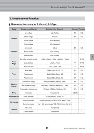 44 Technical catalog for Susol & Metasol ACB
Technical catalog for Susol & Metasol ACB
D
F/S
F/S
F/S
3P3W
3P4W
3P4W
F/S
F/S
F/S
F/S
F/S
F/S
-
-
-
-
-
1%
1%
3%
-
-
1
1
1
3 %
3 %
3 %
3 %
3 %
3 %
0.05Hz
-
-
-
-
-
Vab,Vbc,Vca
Va,Vb,Vc
V1(no accuracy)
V2(no accuracy)
Ia,Ib,Ic
I1(no accuracy)
I2(no accuracy)
VabIa, VabIb, VabIc, VabVbc, VabVca
VaVb, VaVc
VaIa, VbIb, VcIc
Pa(ab), Pb(bc), Pc(ca), P
Qa(ab), Qb(bc), Qc(ca), Q
Sa(ab), Sb(bc), Sc(ca), S
WHa(ab), WHb(bc), WHc(ca), WH
VARHa(ab), VARHb(bc), VARHc(ca), VARH
rWHa(ab), rWHb(bc), rWHc(ca), rWH
Frequency(Hz)
PFa(ab), PFb(bc), PFc(ca), PF
1nd~63th harmonics anTHD of Va(ab), Vb(bc), Vc(ca)
1nd ~ 63th harmonics and THD, TDD, K-Factor of Ia, Ib, Ic
Peak demand
Peak demand
Line voltage
Phase voltage
Normal voltage
Reverse voltage
Line current
Normal current
Reverse current
line-to-line, current-to-current
phase-to-phase
Phase-to-current
Active power
Reactive power
Apparent power
Active electric energy
Reactive electric energy
Reverse active electric energy
Frequency
Power factor(PF)
Voltage harmonics
Current harmonics
Active power
Current Demand
5. Measurement Function
Measurement Accuracy for A (Current), P, S Type
Voltage
Current
Phase
Angle
Power
Electric
Energy
Freq.
Power Factor
Harmonics
Demand
Class. Accuracy RemarksMeasurement Element Detailed Relay Element
 