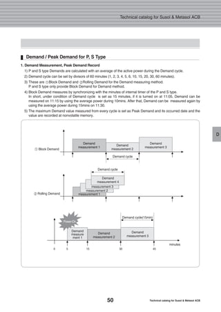 50 Technical catalog for Susol & Metasol ACB
Technical catalog for Susol & Metasol ACB
D
Demand / Peak Demand for P, S Type
1. Demand Measurement, Peak Demand Record
1) P and S type Demands are calculated with an average of the active power during the Demand cycle.
2) Demand cycle can be set by divisors of 60 minutes (1, 2, 3, 4, 5, 6, 10, 15, 20, 30, 60 minutes).
3) These are Block Demand and Rolling Demand for the Demand measuring method.
P and S type only provide Block Demand for Demand method.
4) Block Demand measures by synchronizing with the minutes of internal timer of the P and S type.
In short, under condition of Demand cycle is set as 15 minutes, if it is turned on at 11:05, Demand can be
measured on 11:15 by using the average power during 10mins. After that, Demand can be measured again by
using the average power during 15mins on 11:30.
5) The maximum Demand value measured from every cycle is set as Peak Demand and its occurred date and the
value are recorded at nonvolatile memory.
Demand cycle
Block Demand
Demand
measurement 1
Demand
measurement 1
Demand
measurement 4
measurement 3
measurement 2
measurement 1
Demand
measurement 3
Demand
measurement 2
Demand
measure
ment 1
Demand
measurement 3
Demand
measurement 2
Rolling Demand
0 5
Power-On
15 30 45
Demand cycle
Demand cycle(15min)
minutes
 