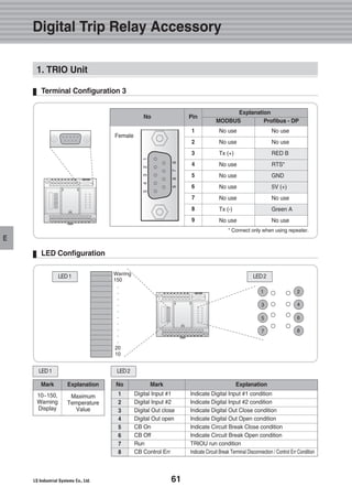 61
E
ExplanationMark
10~150,
Warning
Display
LED1
Terminal Configuration 3
LED Configuration
1
2
3
4
5
6
7
8
No Mark Explanation
Digital Input #1
Digital Input #2
Digital Out close
Digital Out open
CB On
CB Off
Run
CB Control Err
Indicate Digital Input #1 condition
Indicate Digital Input #2 condition
Indicate Digital Out Close condition
Indicate Digital Out Open condition
Indicate Circuit Break Close condition
Indicate Circuit Break Open condition
TRIOU run condition
Indicate Circuit Break Terminal Disconnection / Control Err Condition
LED2
Maximum
Temperature
Value
LED2LED1 Warring
150
.
.
.
.
.
.
.
.
.
.
20
10
1
3
5
7
2
4
6
8
1
2
3
4
5
6
7
8
9
No Pin
Female
Profibus - DPMODBUS
Explanation
No use
No use
Tx (+)
No use
No use
No use
No use
Tx (-)
No use
No use
No use
RED B
RTS*
GND
5V (+)
No use
Green A
No use
* Connect only when using repeater.
54321
9876
Digital Trip Relay Accessory
1. TRIO Unit
 