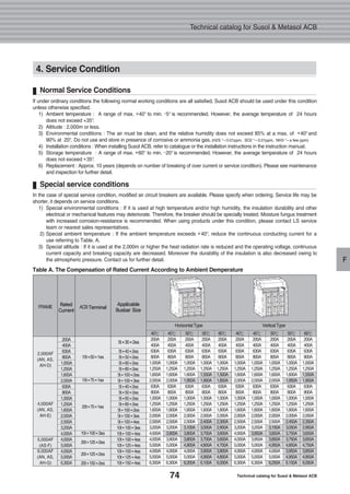 74 Technical catalog for Susol & Metasol ACB
Technical catalog for Susol & Metasol ACB
F
Table A. The Compensation of Rated Current According to Ambient Demperature
40℃
200A
400A
630A
800A
1,000A
1,250A
1,600A
2,000A
630A
800A
1,000A
1,250A
1,600A
2,000A
2,500A
3,200A
4,000A
4,000A
5,000A
4,000A
5,000A
6,300A
5t�40�2ea
5t�50�2ea
5t�60�2ea
5t�80�2ea
5t�100�2ea
5t�100�3ea
5t�40�2ea
5t�50�2ea
5t�60�2ea
5t�80�2ea
5t�100�2ea
5t�100�3ea
5t�100�4ea
10t�100�3ea
10t�100�4ea
10t�100�4ea
10t�125�4ea
10t�100�4ea
10t�125�4ea
10t�150�4ea
200A
400A
630A
800A
1,000A
1,250A
1,600A
2,000A
630A
800A
1,000A
1,250A
1,600A
2,000A
2,500A
3,200A
4,000A
4,000A
5,000A
4,000A
5,000A
6,300A
45℃
200A
400A
630A
800A
1,000A
1,250A
1,600A
2,000A
630A
800A
1,000A
1,250A
1,600A
2,000A
2,500A
3,200A
3,900A
3,900A
5,000A
4,000A
5,000A
6,300A
50℃
200A
400A
630A
800A
1,000A
1,250A
1,600A
1,950A
630A
800A
1,000A
1,250A
1,600A
2,000A
2,500A
3,100A
3,800A
3,800A
4,900A
4,000A
5,000A
6,200A
55℃
200A
400A
630A
800A
1,000A
1,250A
1,550A
1,900A
630A
800A
1,000A
1,250A
1,600A
2,000A
2,400A
3,000A
3,700A
3,700A
4,800A
3,900A
4,900A
6,100A
60℃
200A
400A
630A
800A
1,000A
1,250A
1,500A
1,850A
630A
800A
1,000A
1,250A
1,600A
2,000A
2,300A
2,900A
3,600A
3,600A
4,700A
3,800A
4,800A
6,000A
40℃
200A
400A
630A
800A
1,000A
1,250A
1,600A
2,000A
630A
800A
1,000A
1,250A
1,600A
2,000A
2,500A
3,200A
4,000A
4,000A
5,000A
4,000A
5,000A
6,300A
45℃
200A
400A
630A
800A
1,000A
1,250A
1,600A
2,000A
630A
800A
1,000A
1,250A
1,600A
2,000A
2,500A
3,200A
3,950A
3,950A
5,000A
4,000A
5,000A
6,300A
50℃
200A
400A
630A
800A
1,000A
1,250A
1,600A
2,000A
630A
800A
1,000A
1,250A
1,600A
2,000A
2,500A
3,150A
3,850A
3,850A
4,950A
4,000A
5,000A
6,250A
55℃
200A
400A
630A
800A
1,000A
1,250A
1,600A
1,950A
630A
800A
1,000A
1,250A
1,600A
2,000A
2,450A
3,050A
3,750A
3,750A
4,850A
3,950A
4,950A
6,150A
60℃
200A
400A
630A
800A
1,000A
1,250A
1,550A
1,900A
630A
800A
1,000A
1,250A
1,600A
2,000A
2,350A
2,950A
3,650A
3,650A
4,750A
3,850A
4,850A
6,050A
2,000AF
(AN, AS,
AH-D)
5,000AF
(AS-F)
6,000AF
(AN, AS,
AH-G)
4,000AF
(AN, AS,
AH-E)
FRAME
Rated
Current
ACBTerminal
Applicable
Busbar Size
5t�30�2ea
HorizontalType VerticalType
15t�50�1ea
15t�75�1ea
10t�100�3ea
20t�125�2ea
20t�125�2ea
20t�150�2ea
20t�75�1ea
4. Service Condition
If under ordinary conditions the following normal working conditions are all satisfied, Susol ACB should be used under this condition
unless otherwise specified.
1) Ambient temperature : A range of max. +40° to min. -5° is recommended. However, the average temperature of 24 hours
does not exceed +35°.
2) Altitude : 2,000m or less.
3) Environmental conditions : The air must be clean, and the relative humidity does not exceed 85% at a max. of +40°and
90% at 20°. Do not use and store in presence of corrosive or ammonia gas. (H2S °¬ 0.01ppm, SO2 °¬ 0.01ppm, NH3 °¬ a few ppm)
4) Installation conditions : When installing Susol ACB, refer to catalogue or the installation instructions in the instruction manual.
5) Storage temperature : A range of max. +60° to min. -20° is recommended. However, the average temperature of 24 hours
does not exceed +35°.
6) Replacement : Approx. 10 years (depends on number of breaking of over current or service condition). Please see maintenance
and inspection for further detail.
Normal Service Conditions
In the case of special service condition, modified air circuit breakers are available. Please specify when ordering. Service life may be
shorter, it depends on service conditions.
1) Special environmental conditions : If it is used at high temperature and/or high humidity, the insulation durability and other
electrical or mechanical features may deteriorate. Therefore, the breaker should be specially treated. Moisture fungus treatment
with increased corrosion-resistance is recommended. When using products under this condition, please contact LS service
team or nearest sales representatives.
2) Special ambient temperature : If the ambient temperature exceeds +40°, reduce the continuous conducting current for a
use referring to Table. A.
3) Special altitude : If it is used at the 2,000m or higher the heat radiation rate is reduced and the operating voltage, continuous
current capacity and breaking capacity are decreased. Moreover the durability of the insulation is also decreased owing to
the atmospheric pressure. Contact us for further detail.
Special service conditions
 