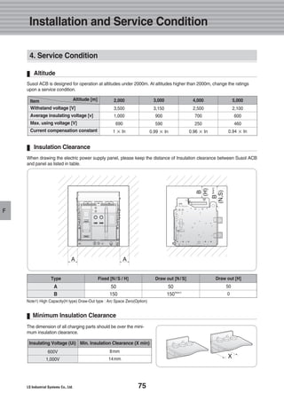 75
F
Susol ACB is designed for operation at altitudes under 2000m. At altitudes higher than 2000m, change the ratings
upon a service condition.
Altitude
2,000Altitude [m]Item 3,000 4,000 5,000
Withstand voltage [V]
Average insulating voltage [v]
Max. using voltage [V]
Current compensation constant
3,500
1,000
690
1 × In
3,150
900
590
0.99 × In
2,500
700
250
0.96 × In
2,100
600
460
0.94 × In
When drawing the electric power supply panel, please keep the distance of Insulation clearance between Susol ACB
and panel as listed in table.
Insulation Clearance
Min. Insulation Clearance (X min)Insulating Voltage (Ui)
600V
1,000V
The dimension of all charging parts should be over the mini-
mum insulation clearance.
Minimum Insulation Clearance
Installation and Service Condition
4. Service Condition
Fixed [H]
50
150
Draw out [H]
50
0
Note1) High Capacity(H type) Draw-Out type : Arc Space Zero(Option)
Fixed [N /S / H]Type
A
B
50
150
Draw out [N /S] Draw out [H]
Note1)
Note1)
8mm
14mm
 
