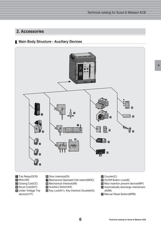 6 Technical catalog for Susol & Metasol ACB
Technical catalog for Susol & Metasol ACB
A
2. Accessories
Main Body Structure - Auxiliary Devices
� Door Interlock(DI)
� Mechanical Operated Cell switch(MOC)
� Mechanical Interlock(MI)
� Auxiliary Switch(AX)
� Key Lock(K1), Key Interlock Double(K3)
� Counter(C)
� On/Off Button Lock(B)
� Miss insertion prevent device(MIP)
� Automatically discharge mechanism
(ADM)
� Manual Reset Button(MRB)
� Trip Relay(OCR)
� Motor(M)
� Closing Coil(CC)
� Shunt Coil(SHT)
� Under Voltage Trip
device(UVT)
�
�
�
�
�
�
��
�
�
�
�
�
�
�
 