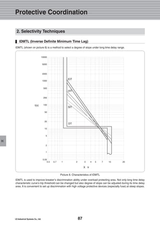 87
H
Picture 8. Characteristics of IDMTL
IDMTL (shown on picture 8) is a method to select a degree of slope under long time delay range.
IDMTL is used to improve breaker’s discrimination ability under overload protecting area. Not only long time delay
characteristic curve’s trip threshold can be changed but also degree of slope can be adjusted during its time delay
area. It is convenient to set up discrimination with high voltage protective devices (especially fuse) at steep slopes.
IDMTL (Inverse Definite Minimum Time Lag)
Protective Coordination
2. Selectivity Techniques
 