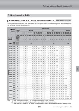 88 Technical catalog for Susol & Metasol ACB
Technical catalog for Susol & Metasol ACB
H
3. Discrimination Table
Main Breaker : Susol ACB / Branch Breaker : Susol MCCB
Below protective coordination table is based on ACB equipped with OCR under arrangement of short time delay
trip current as 10 times of rated current.
Note) 1. On table, protective coordination is not available for areas where number is missing.
2. On table, marked number is breaking capacity limit (Unit : KA) for protective coordination.
3. On table, areas that is marked as T are capable of total discrimination up to its branch breaker’s rated short breaking capacity.
Rated Voltage : AC 220/240V
TD100N 100 85
TD100H 100 100
TD100L 100 200
TD160N 160 85
TD160H 160 100
TD160L 160 200
TS100N 100 100
TS100H 100 120
TS100L 100 200
TS160N 160 100
TS160H 160 120
TS160L 160 200
TS250N 250 100
TS250H 250 120
TS250L 250 200
TS400N 400 100
TS400H 400 120
TS400L 400 200
TS630N 630 100
500
630
500
630
700
800
700
800
700
800
TS630H 120
TS630L 200
TS800N 100
TS800H 120
TS800L 200
Susol AH Series
AH-D, W
AH-06D AH-08D AH-06E
AH-
10D
AH-
13D
AH-
16D
AH-
20D
AH-
08E
AH-
10E
AH-
13E
AH-
16E
AH-
20E
AH-
25E
AH-
32E
AH-
40G
AH-
50G
AH-
63G
AH-
40E
AH-E, X AH-G, Z
200 400 630 400 630 800 1,000 1,250 1,600 2,000 400 630
2 4 6.3 4 6.3 8 10 12.5 16 20 4 6.3
800 1,000 1,250 1,600 2,000 2,500 3,200 4,000 4,000 5,000 6,300
8 10 12.5 16 20 25 32 40 40 50 63
- 4 9 4 9 17 29 50 T T 4 9 17 29 50 T T T T T
- 4 9 4 9 17 29 50 85 T 4 9 17 29 50 85 T T T T
- 4 9 4 9 17 29 50 85 180 4 9 17 29 50 85 180 T T T
- 4 9 4 9 17 29 50 T T 4 9 17 29 50 T T T T T
- 4 9 4 9 17 29 50 85 T 4 9 17 29 50 85 T T T T
- 4 9 4 9 17 29 50 85 180 4 9 17 29 50 85 180 T T T
- 4 7 4 7 12 20 35 60 T 4 7 12 20 35 60 T T T T
- 4 7 4 7 12 20 35 60 100 4 7 12 20 35 60 100 T T T
- 4 7 4 7 12 20 35 60 100 4 7 12 20 35 60 100 T T T
- 4 7 4 7 12 20 35 60 T 4 7 12 20 35 60 T T T T
- 4 7 4 7 12 20 35 60 100 4 7 12 20 35 60 100 T T T
- 4 7 4 7 12 20 35 60 100 4 7 12 20 35 60 100 T T T
- 4 7 4 7 12 20 35 60 T 4 7 12 20 35 60 T T T T
- 4 7 4 7 12 20 35 60 100 4 7 12 20 35 60 100 T T T
- 4 7 4 7 12 20 35 60 100 4 7 12 20 35 60 100 T T T
- - - - - 8 10 12.5 16 20 - - 8 10 12.5 16 20 30 50 T
- - - - - 8 10 12.5 16 20 - - 8 10 12.5 16 20 30 50 T
- - - - - 8 10 12.5 16 20 - - 8 10 12.5 16 20 30 50 120
- - - - - 8 10 12.5 16 20 - - 8 10 12.5 16 20 30 50 T
- - - - - 8 10 12.5 16 20 - - 8 10 12.5 16 20 30 50 T
- - - - - 8 10 12.5 16 20 - - 8 10 12.5 16 20 30 50 T
- - - - - 8 10 12.5 16 20 - - 8 10 12.5 16 20 30 50 120
- - - - - 8 10 12.5 16 20 - - 8 10 12.5 16 20 30 50 120
- - - - - - 10 12.5 16 20 - - - 10 12.5 16 20 25 32 50
- - - - - - 10 12.5 16 20 - - - 10 12.5 16 20 25 32 50
- - - - - - 10 12.5 16 20 - - - 10 12.5 16 20 25 32 50
- - - - - - 10 12.5 16 20 - - - 10 12.5 16 20 25 32 50
- - - - - - 10 12.5 16 20 - - - 10 12.5 16 20 25 32 50
- - - - - - 10 12.5 16 20 - - - 10 12.5 16 20 25 32 50
T T T
T T T
T T T
T T T
T T T
T T T
T T T
T T T
T T T
T T T
T T T
T T T
T T T
T T T
T T T
T T T
T T T
120 T T
T T T
T T T
T T T
120 T T
120 T T
50 T T
50 T T
50 T T
50 T T
50 120 T
50 120 T
85 100 150
SusolMCCB
Model
Rated
Current
[A]
Rated
Current[A]
Short Time
Delay Trip
Current
(Max. 10In)
Is[kA]
Product
Type
Upstream
Breaker
Branch
Breaker
Ultimate
Breaking
Capacity
Icu[kA]
 