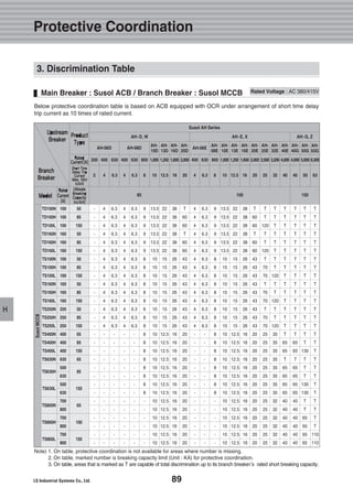 89
H
Protective Coordination
3. Discrimination Table
Main Breaker : Susol ACB / Branch Breaker : Susol MCCB
Below protective coordination table is based on ACB equipped with OCR under arrangement of short time delay
trip current as 10 times of rated current.
Note) 1. On table, protective coordination is not available for areas where number is missing.
2. On table, marked number is breaking capacity limit (Unit : KA) for protective coordination.
3. On table, areas that is marked as T are capable of total discrimination up to its branch breaker’s rated short breaking capacity.
Rated Voltage : AC 380/415V
TD100N 100 50
TD100H 100 85
TD100L 100 150
TD160N 160 50
TD160H 160 85
TD160L 160 150
TS100N 100 50
TS100H 100 85
TS100L 100 150
TS160N 160 50
TS160H 160 85
TS160L 160 150
TS250N 250 50
TS250H 250 85
TS250L 250 150
TS400N 400 65
TS400H 400 85
TS400L 400 150
TS630N 630 65
500
630
500
630
700
800
700
800
700
800
TS630H 85
TS630L 150
TS800N 65
TS800H 100
TS800L 150
Susol AH Series
AH-D, W
AH-06D AH-08D AH-06E
AH-
10D
AH-
13D
AH-
16D
AH-
20D
AH-
08E
AH-
10E
AH-
13E
AH-
16E
AH-
20E
AH-
25E
AH-
32E
AH-
40G
AH-
50G
AH-
63G
AH-
40E
AH-E, X AH-G, Z
200 400 630 400 630 800 1,000 1,250 1,600 2,000 400 630
2 4 6.3 4 6.3 8 10 12.5 16 20 4 6.3
800 1,000 1,250 1,600 2,000 2,500 3,200 4,000 4,000 5,000 6,300
8 10 12.5 16 20 25 32 40 40 50 63
- 4 6.3 4 6.3 9 13.5 22 38 T 4 6.3 9 13.5 22 38 T T T T
- 4 6.3 4 6.3 9 13.5 22 38 60 4 6.3 9 13.5 22 38 60 T T T
- 4 6.3 4 6.3 9 13.5 22 38 60 4 6.3 9 13.5 22 38 60 120 T T
- 4 6.3 4 6.3 9 13.5 22 38 T 4 6.3 9 13.5 22 38 T T T T
- 4 6.3 4 6.3 9 13.5 22 38 60 4 6.3 9 13.5 22 38 60 T T T
- 4 6.3 4 6.3 9 13.5 22 38 60 4 6.3 9 13.5 22 38 60 120 T T
- 4 6.3 4 6.3 8 10 15 26 43 4 6.3 8 10 15 26 43 T T T
- 4 6.3 4 6.3 8 10 15 26 43 4 6.3 8 10 15 26 43 70 T T
- 4 6.3 4 6.3 8 10 15 26 43 4 6.3 8 10 15 26 43 70 120 T
- 4 6.3 4 6.3 8 10 15 26 43 4 6.3 8 10 15 26 43 T T T
- 4 6.3 4 6.3 8 10 15 26 43 4 6.3 8 10 15 26 43 70 T T
- 4 6.3 4 6.3 8 10 15 26 43 4 6.3 8 10 15 26 43 70 120 T
- 4 6.3 4 6.3 8 10 15 26 43 4 6.3 8 10 15 26 43 T T T
- 4 6.3 4 6.3 8 10 15 26 43 4 6.3 8 10 15 26 43 70 T T
- 4 6.3 4 6.3 8 10 15 26 43 4 6.3 8 10 15 26 43 70 120 T
- - - - - 8 10 12.5 16 20 - - 8 10 12.5 16 20 25 35 T
- - - - - 8 10 12.5 16 20 - - 8 10 12.5 16 20 25 35 65
- - - - - 8 10 12.5 16 20 - - 8 10 12.5 16 20 25 35 65
- - - - - 8 10 12.5 16 20 - - 8 10 12.5 16 20 25 35 T
- - - - - 8 10 12.5 16 20 - - 8 10 12.5 16 20 25 35 65
- - - - - 8 10 12.5 16 20 - - 8 10 12.5 16 20 25 35 65
- - - - - 8 10 12.5 16 20 - - 8 10 12.5 16 20 25 35 65
- - - - - 8 10 12.5 16 20 - - 8 10 12.5 16 20 25 35 65
- - - - - - 10 12.5 16 20 - - - 10 12.5 16 20 25 32 40
- - - - - - 10 12.5 16 20 - - - 10 12.5 16 20 25 32 40
- - - - - - 10 12.5 16 20 - - - 10 12.5 16 20 25 32 40
- - - - - - 10 12.5 16 20 - - - 10 12.5 16 20 25 32 40
- - - - - - 10 12.5 16 20 - - - 10 12.5 16 20 25 32 40
- - - - - - 10 12.5 16 20 - - - 10 12.5 16 20 25 32 40
T T T
T T T
T T T
T T T
T T T
T T T
T T T
T T T
T T T
T T T
T T T
T T T
T T T
T T T
T T T
T T T
65 T T
65 130 T
T T T
65 T T
65 T T
65 130 T
65 130 T
40 T T
40 T T
40 65 T
40 65 T
40 65 110
40 65 110
85 100 150
SusolMCCB
Model
Rated
Current
[A]
Rated
Current[A]
Short Time
Delay Trip
Current
(Max. 10In)
Is[kA]
Product
Type
Upstream
Breaker
Branch
Breaker
Ultimate
Breaking
Capacity
Icu[kA]
 