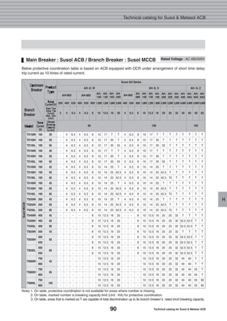 90 Technical catalog for Susol & Metasol ACB
Technical catalog for Susol & Metasol ACB
H
Main Breaker : Susol ACB / Branch Breaker : Susol MCCB
Below protective coordination table is based on ACB equipped with OCR under arrangement of short time delay
trip current as 10 times of rated current.
Note) 1. On table, protective coordination is not available for areas where number is missing.
2. On table, marked number is breaking capacity limit (Unit : KA) for protective coordination.
3. On table, areas that is marked as T are capable of total discrimination up to its branch breaker’s rated short breaking capacity.
Rated Voltage : AC 480/500V
TD100N 100 30
TD100H 100 50
TD100L 100 65
TD160N 160 30
TD160H 160 50
TD160L 160 65
TS100N 100 42
TS100H 100 65
TS100L 100 85
TS160N 160 42
TS160H 160 65
TS160L 160 85
TS250N 250 42
TS250H 250 65
TS250L 250 85
TS400N 400 42
TS400H 400 65
TS400L 400 85
TS630N 630 42
500
630
500
630
700
800
700
800
700
800
TS630H 65
TS630L 85
TS800N 42
TS800H 85
TS800L 100
Susol AH Series
AH-D, W
AH-06D AH-08D AH-06E
AH-
10D
AH-
13D
AH-
16D
AH-
20D
AH-
08E
AH-
10E
AH-
13E
AH-
16E
AH-
20E
AH-
25E
AH-
32E
AH-
40G
AH-
50G
AH-
63G
AH-
40E
AH-E, X AH-G, Z
200 400 630 400 630 800 1,000 1,250 1,600 2,000 400 630
2 4 6.3 4 6.3 8 10 12.5 16 20 4 6.3
800 1,000 1,250 1,600 2,000 2,500 3,200 4,000 4,000 5,000 6,300
8 10 12.5 16 20 25 32 40 40 50 63
- 4 6.3 4 6.3 8 10 17 T T 4 6.3 8 10 17 T T T T T
- 4 6.3 4 6.3 8 10 17 30 T 4 6.3 8 10 17 30 T T T T
- 4 6.3 4 6.3 8 10 17 30 55 4 6.3 8 10 17 30 55 T T T
- 4 6.3 4 6.3 8 10 17 T T 4 6.3 8 10 17 T T T T T
- 4 6.3 4 6.3 8 10 17 30 T 4 6.3 8 10 17 30 T T T T
- 4 6.3 4 6.3 8 10 17 30 55 4 6.3 8 10 17 30 55 T T T
- 4 6.3 4 6.3 8 10 14 25 T 4 6.3 8 10 14 25 T T T T
- 4 6.3 4 6.3 8 10 14 25 42.5 4 6.3 8 10 14 25 42.5 T T T
- 4 6.3 4 6.3 8 10 14 25 42.5 4 6.3 8 10 14 25 42.5 70 T T
- 4 6.3 4 6.3 8 10 14 25 T 4 6.3 8 10 14 25 T T T T
- 4 6.3 4 6.3 8 10 14 25 42.5 4 6.3 8 10 14 25 42.5 T T T
- 4 6.3 4 6.3 8 10 14 25 42.5 4 6.3 8 10 14 25 42.5 70 T T
- 4 6.3 4 6.3 8 10 14 25 T 4 6.3 8 10 14 25 T T T T
- 4 6.3 4 6.3 8 10 14 25 42.5 4 6.3 8 10 14 25 42.5 T T T
- 4 6.3 4 6.3 8 10 14 25 42.5 4 6.3 8 10 14 25 42.5 70 T T
- - - - - 8 10 12.5 16 20 - - 8 10 12.5 16 20 25 32 T
- - - - - 8 10 12.5 16 20 - - 8 10 12.5 16 20 25 32 52.5
- - - - - 8 10 12.5 16 20 - - 8 10 12.5 16 20 25 32 52.5
- - - - - 8 10 12.5 16 20 - - 8 10 12.5 16 20 25 32 T
- - - - - 8 10 12.5 16 20 - - 8 10 12.5 16 20 25 32 52.5
- - - - - 8 10 12.5 16 20 - - 8 10 12.5 16 20 25 32 52.5
- - - - - 8 10 12.5 16 20 - - 8 10 12.5 16 20 25 32 52.5
- - - - - 8 10 12.5 16 20 - - 8 10 12.5 16 20 25 32 52.5
- - - - - - 10 12.5 16 20 - - - 10 12.5 16 20 25 32 40
- - - - - - 10 12.5 16 20 - - - 10 12.5 16 20 25 32 40
- - - - - - 10 12.5 16 20 - - - 10 12.5 16 20 25 32 40
- - - - - - 10 12.5 16 20 - - - 10 12.5 16 20 25 32 40
- - - - - - 10 12.5 16 20 - - - 10 12.5 16 20 25 32 40
- - - - - - 10 12.5 16 20 - - - 10 12.5 16 20 25 32 40
T T T
T T T
T T T
T T T
T T T
T T T
T T T
T T T
T T T
T T T
T T T
T T T
T T T
T T T
T T T
T T T
52.5 T T
52.5 T T
T T T
52.5 T T
52.5 T T
52.5 T T
52.5 T T
40 T T
40 T T
40 55 T
40 55 T
40 55 90
40 55 90
85 100 150
SusolMCCB
Model
Rated
Current
[A]
Rated
Current[A]
Short Time
Delay Trip
Current
(Max. 10In)
Is[kA]
Product
Type
Upstream
Breaker
Branch
Breaker
Ultimate
Breaking
Capacity
Icu[kA]
 