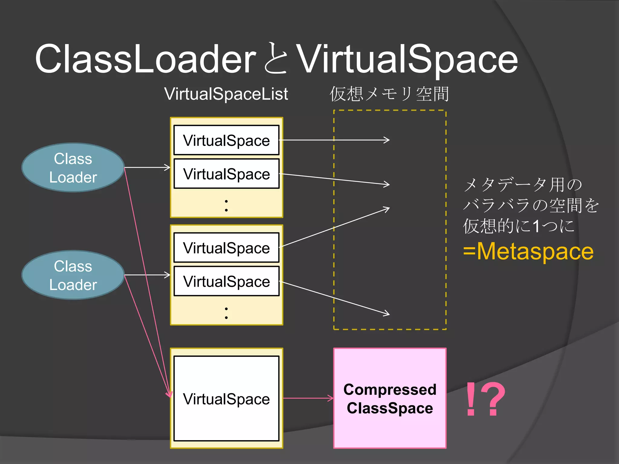 ClassLoaderとVirtualSpace
Class
Loader
仮想メモリ空間VirtualSpaceList
VirtualSpace
VirtualSpace
：
VirtualSpace
VirtualSpace
：
Class
Loader
メタデータ用の
バラバラの空間を
仮想的に1つに
=Metaspace
VirtualSpace
Compressed
ClassSpace !?
 