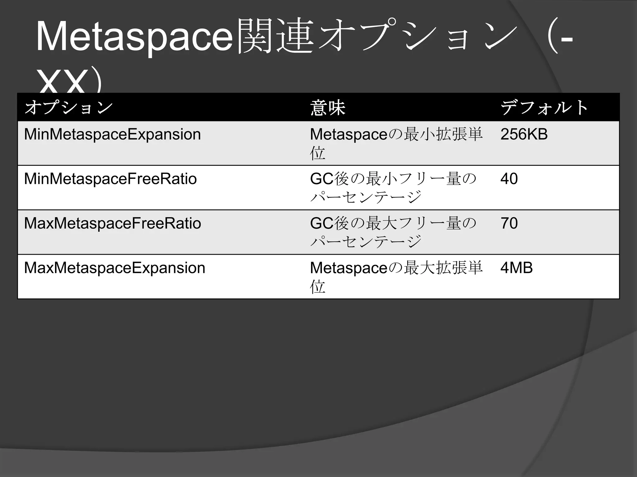 Metaspace関連オプション（-
XX）オプション 意味 デフォルト
MinMetaspaceExpansion Metaspaceの最小拡張単
位
256KB
MinMetaspaceFreeRatio GC後の最小フリー量の
パーセンテージ
40
MaxMetaspaceFreeRatio GC後の最大フリー量の
パーセンテージ
70
MaxMetaspaceExpansion Metaspaceの最大拡張単
位
4MB
 