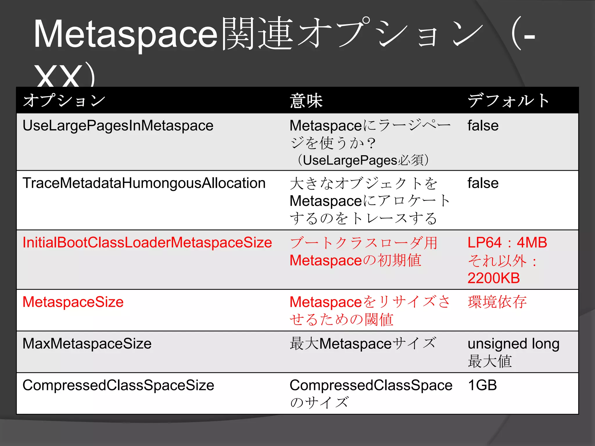 Metaspace関連オプション（-
XX）オプション 意味 デフォルト
UseLargePagesInMetaspace Metaspaceにラージペー
ジを使うか？
（UseLargePages必須）
false
TraceMetadataHumongousAllocation 大きなオブジェクトを
Metaspaceにアロケート
するのをトレースする
false
InitialBootClassLoaderMetaspaceSize ブートクラスローダ用
Metaspaceの初期値
LP64：4MB
それ以外：
2200KB
MetaspaceSize Metaspaceをリサイズさ
せるための閾値
環境依存
MaxMetaspaceSize 最大Metaspaceサイズ unsigned long
最大値
CompressedClassSpaceSize CompressedClassSpace
のサイズ
1GB
 