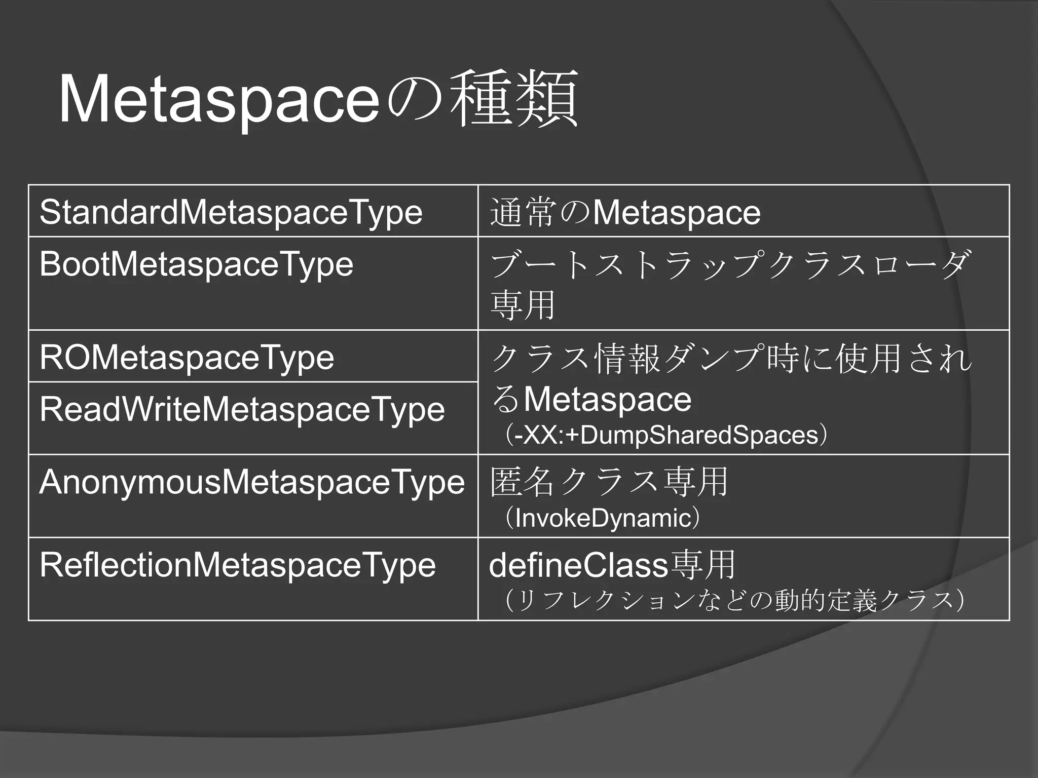 Metaspaceの種類
StandardMetaspaceType 通常のMetaspace
BootMetaspaceType ブートストラップクラスローダ
専用
ROMetaspaceType クラス情報ダンプ時に使用され
るMetaspace
（-XX:+DumpSharedSpaces）
ReadWriteMetaspaceType
AnonymousMetaspaceType 匿名クラス専用
（InvokeDynamic）
ReflectionMetaspaceType defineClass専用
（リフレクションなどの動的定義クラス）
 