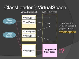 ClassLoaderVirtualSpace
Class
Loader
gVirtualSpaceList
VirtualSpace
VirtualSpace

VirtualSpace
VirtualSpace

Class
Loader
᥿ǩ`ä
ХХοg
Ĥ1Ĥ
=Metaspace
VirtualSpace
Compressed
ClassSpace !?
 