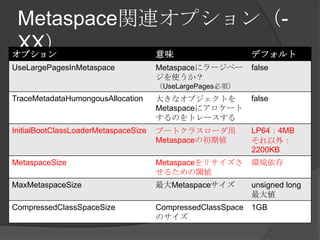 MetaspacevBץ-
XXץ ζ ǥե
UseLargePagesInMetaspace Metaspace˥`ک`
ʹ
UseLargePages횣
false
TraceMetadataHumongousAllocation 󤭤ʥ֥Ȥ
Metaspace˥`
Τȥ`
false
InitialBootClassLoaderMetaspaceSize ֩`ȥ饹`
Metaspaceγڂ
LP644MB
⣺
2200KB
MetaspaceSize Metaspaceꥵ
뤿铂
h
MaxMetaspaceSize Metaspace unsigned long

CompressedClassSpaceSize CompressedClassSpace
Υ
1GB
 