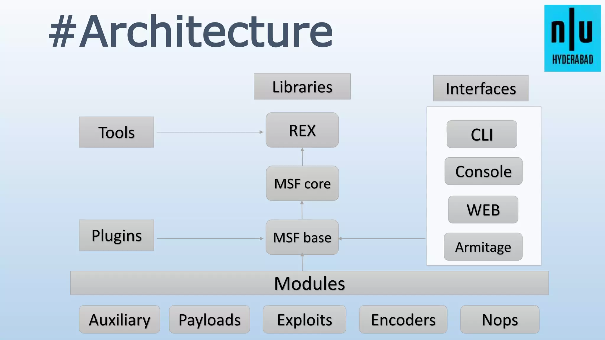 Tools
Libraries
REX
MSF core
MSF basePlugins
Modules
Auxiliary Payloads Exploits Encoders Nops
#Architecture
Interfaces
Console
CLI
WEB
Armitage
 