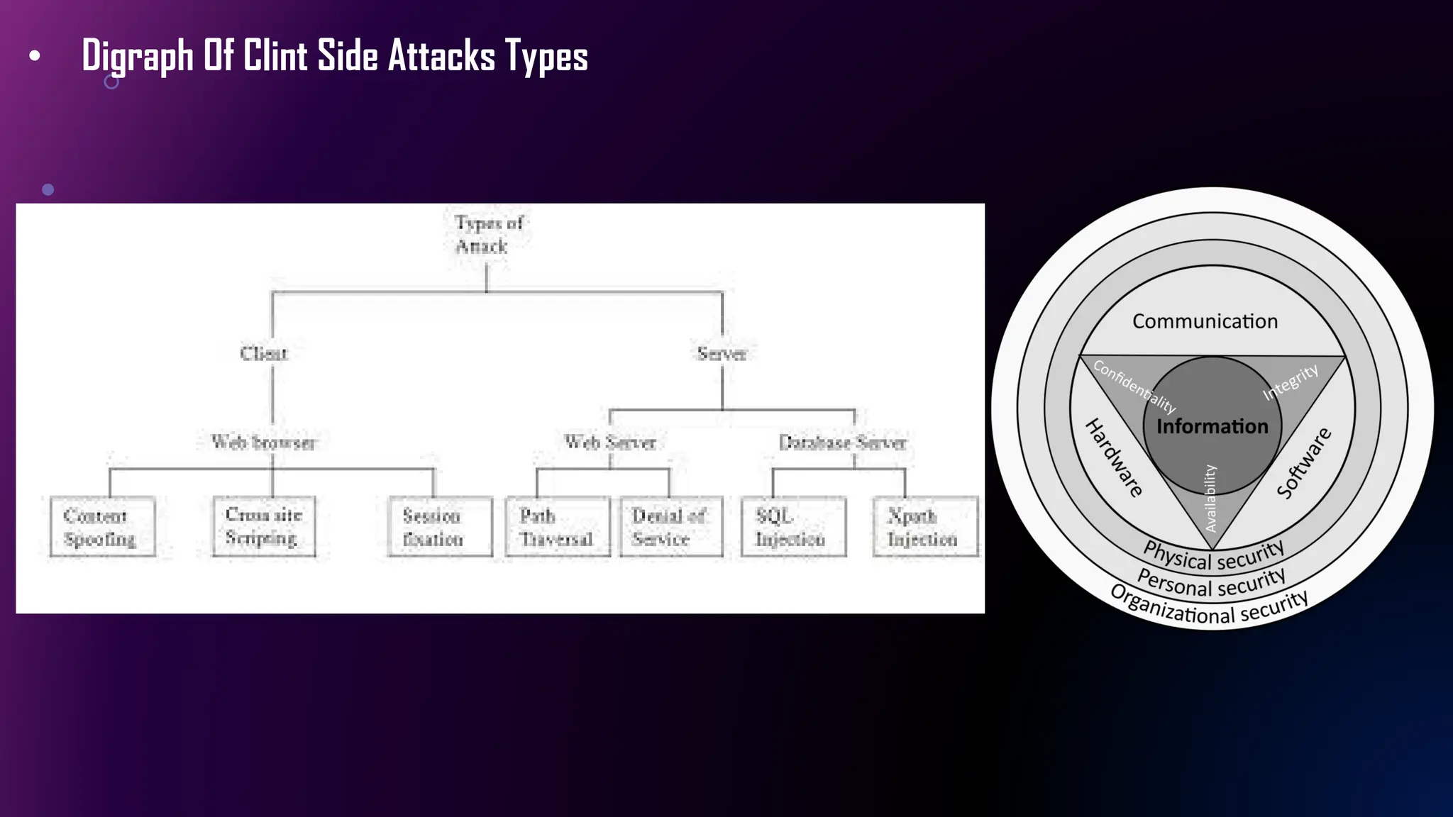 • Digraph Of Clint Side Attacks Types
 
