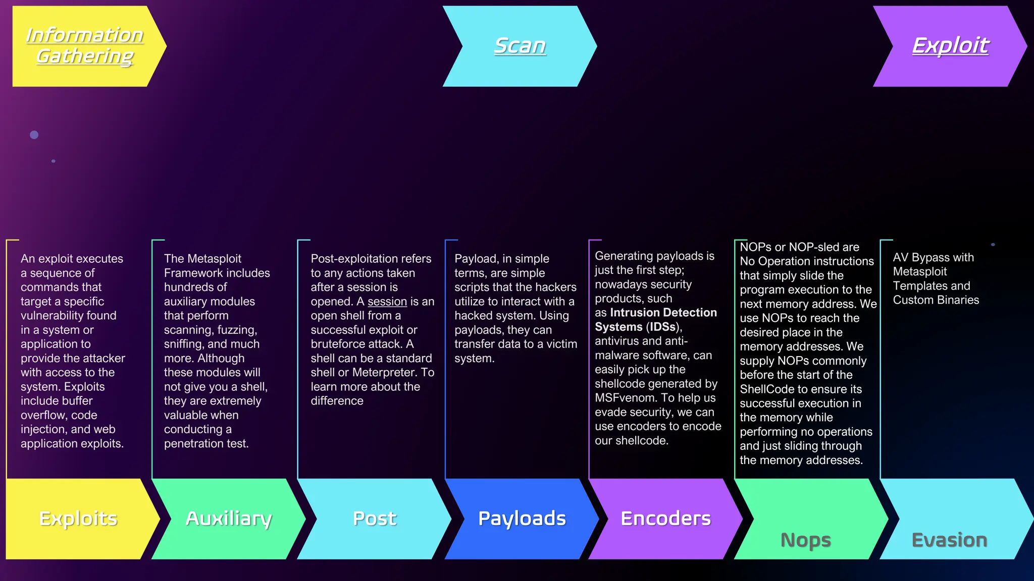Exploits Auxiliary Post Payloads Encoders
Nops Evasion
Information
Gathering
Scan Exploit
An exploit executes
a sequence of
commands that
target a specific
vulnerability found
in a system or
application to
provide the attacker
with access to the
system. Exploits
include buffer
overflow, code
injection, and web
application exploits.
The Metasploit
Framework includes
hundreds of
auxiliary modules
that perform
scanning, fuzzing,
sniffing, and much
more. Although
these modules will
not give you a shell,
they are extremely
valuable when
conducting a
penetration test.
Post-exploitation refers
to any actions taken
after a session is
opened. A session is an
open shell from a
successful exploit or
bruteforce attack. A
shell can be a standard
shell or Meterpreter. To
learn more about the
difference
Payload, in simple
terms, are simple
scripts that the hackers
utilize to interact with a
hacked system. Using
payloads, they can
transfer data to a victim
system.
Generating payloads is
just the first step;
nowadays security
products, such
as Intrusion Detection
Systems (IDSs),
antivirus and anti-
malware software, can
easily pick up the
shellcode generated by
MSFvenom. To help us
evade security, we can
use encoders to encode
our shellcode.
NOPs or NOP-sled are
No Operation instructions
that simply slide the
program execution to the
next memory address. We
use NOPs to reach the
desired place in the
memory addresses. We
supply NOPs commonly
before the start of the
ShellCode to ensure its
successful execution in
the memory while
performing no operations
and just sliding through
the memory addresses.
AV Bypass with
Metasploit
Templates and
Custom Binaries
 