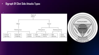 • Digraph Of Clint Side Attacks Types
 