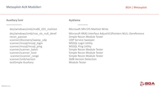 @BGASecurity
BGA	|	MetasploitMetasploit AUX	Modülleri
Auxiliary	İsmi Açıklama
----------------- -----------
dos/windows/smb/ms06_035_mailslot Microsoft	SRV.SYS	Mailslot	Write	
dos/windows/smb/rras_vls_null_deref Microsoft	RRAS	Interface	AdjustVLSPointers	NULL Dereference
recon_passive Simple	Recon	Module	Tester
scanner/discovery/sweep_udp	 UDP	Service	Sweeper
scanner/mssql/mssql_login	 MSSQL	Login	Utility
scanner/mssql/mssql_ping	 MSSQL	Ping	Utility
scanner/scanner_batch Simple	Recon	Module	Tester
scanner/scanner_host Simple	Recon	Module	Tester
scanner/scanner_range Simple	Recon	Module	Tester
scanner/smb/version SMB	Version	Detection
testSimple	Auxiliary	 Module	Tester
 