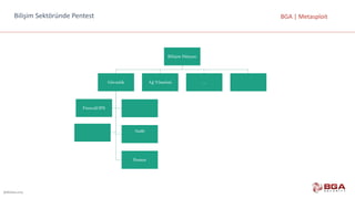 @BGASecurity
BGA	|	MetasploitBilişim	Sektöründe	Pentest
Bilişim Dünyası
Güvenlik
Audit
Pentest
Firewall/IPS
Ağ Yönetimi ….
 
