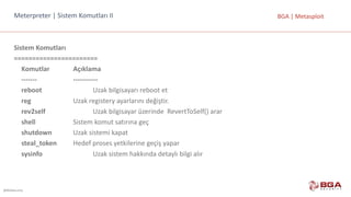 @BGASecurity
BGA	|	MetasploitMeterpreter |	Sistem	Komutları	II
Sistem	Komutları
=======================
Komutlar							 Açıklama
------- -----------
reboot Uzak	bilgisayarı	reboot	et
reg Uzak	registery	ayarlarını	değiştir.
rev2self Uzak	bilgisayar	üzerinde		RevertToSelf()	arar
shell Sistem	komut	satırına	geç
shutdown Uzak	sistemi	kapat
steal_token Hedef	proses	yetkilerine	geçiş	yapar
sysinfo Uzak	sistem	hakkında	detaylı	bilgi	alır
 