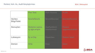 @BGASecurity
BGA	|	MetasploitPentest,	Vuln.	As.,	Audit	Karşılaştırması
Pen Test Vuln Assess Audit
Verilen
Bilgi/Yetki
Sınırlı/Sınırlı Sınırlı/Sınırsız Sınırsız/Sınırsız
Sonuçları Sisteme sızma,
iç ağa erişim
Zaafiyetlerin
listelenmesi
Sistem
uygunsuzlukları
Lokasyon İç ve Dış Dışarıdan Sistem üzeri
Zaman Orta Kısa Uzun
 