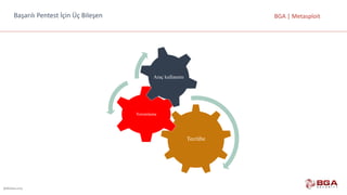 @BGASecurity
BGA	|	MetasploitBaşarılı	Pentest	İçin	Üç	Bileşen
Tecrübe
Yorumlama
Araç kullanımı
 