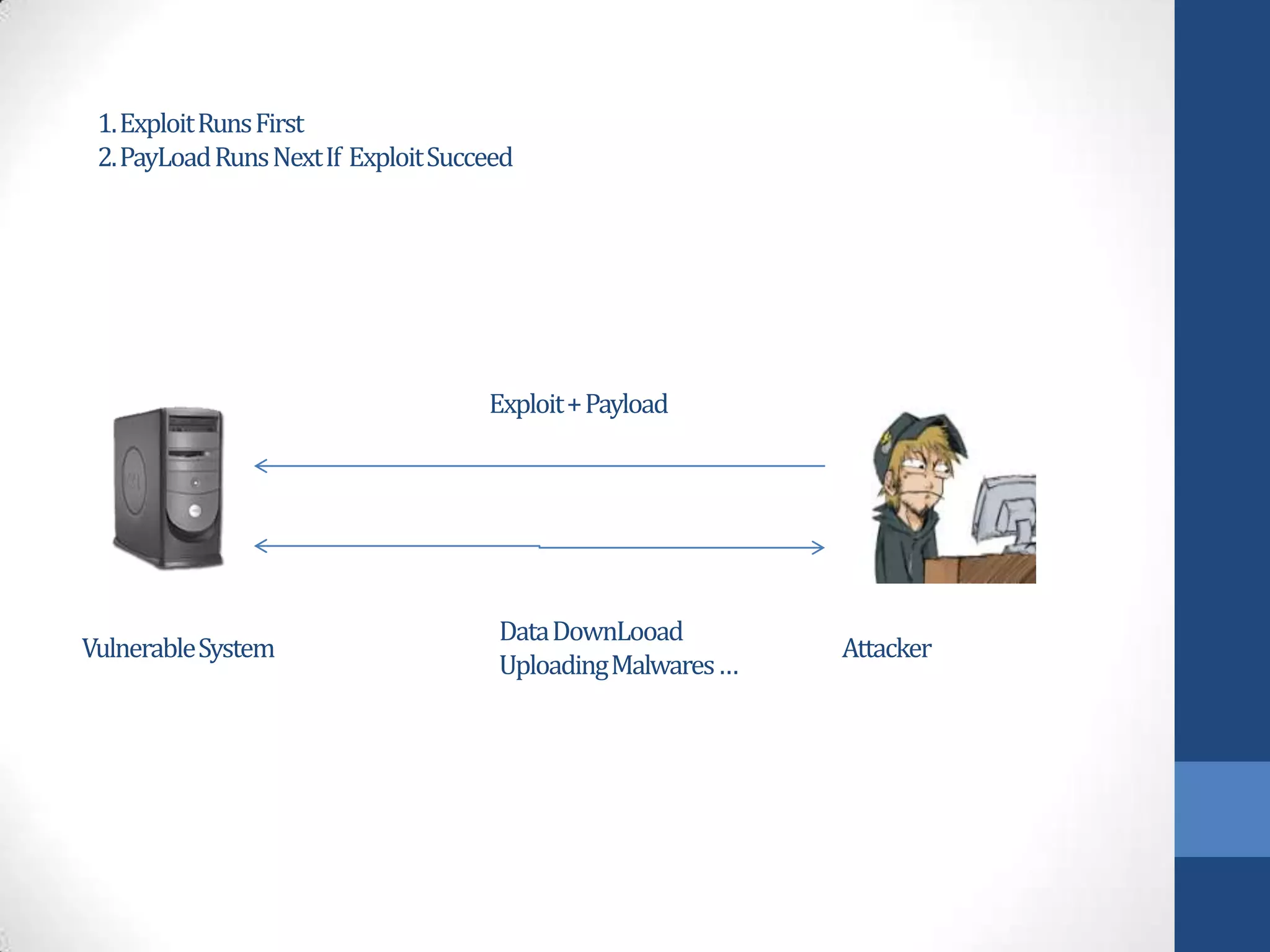 1. Exploit RunsFirst
 2. PayLoad Runs NextIf Exploit Succeed




                                    Exploit + Payload




                                     Data DownLooad
VulnerableSystem                                            Attacker
                                     Uploading Malwares …
 