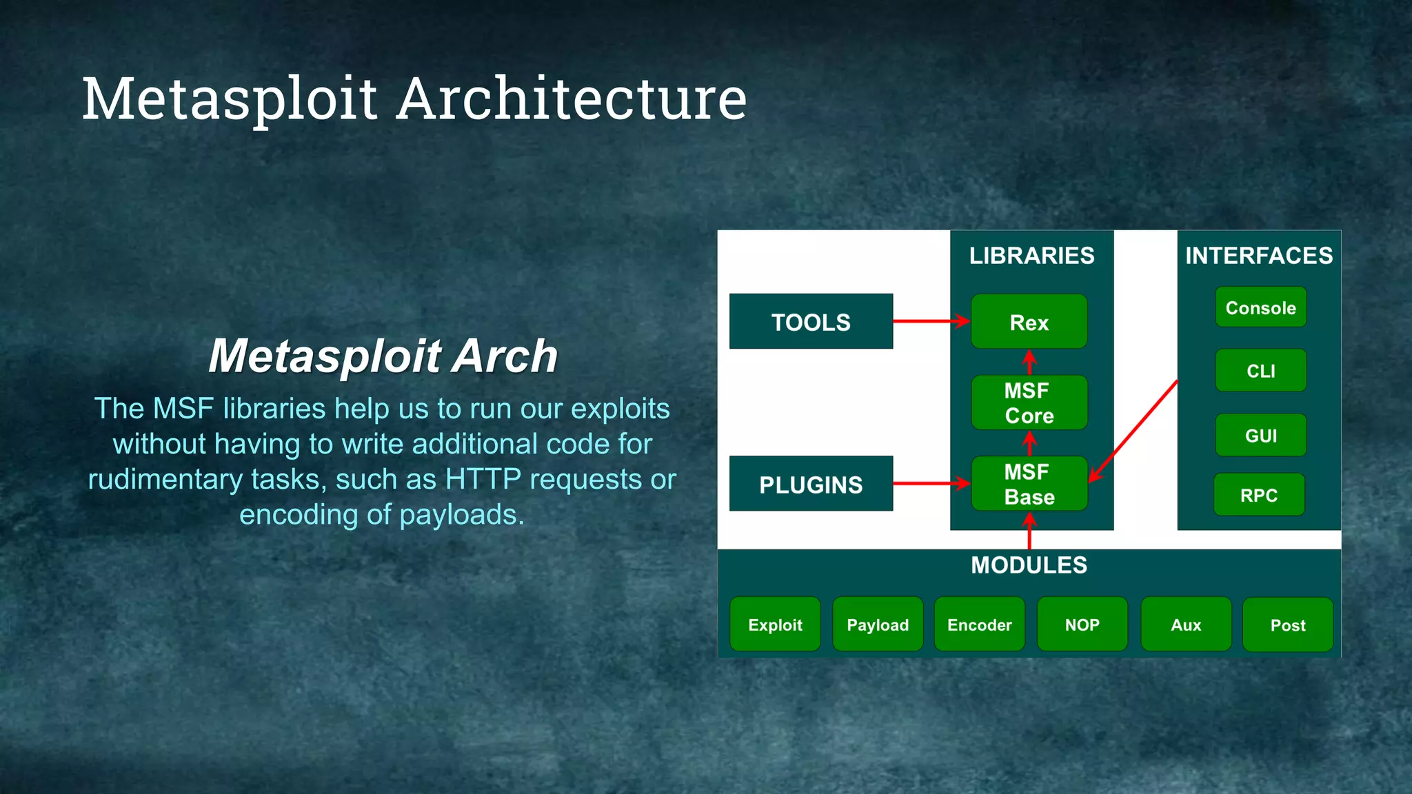 Metasploit Architecture
Metasploit Arch
The MSF libraries help us to run our exploits
without having to write additional code for
rudimentary tasks, such as HTTP requests or
encoding of payloads.
 