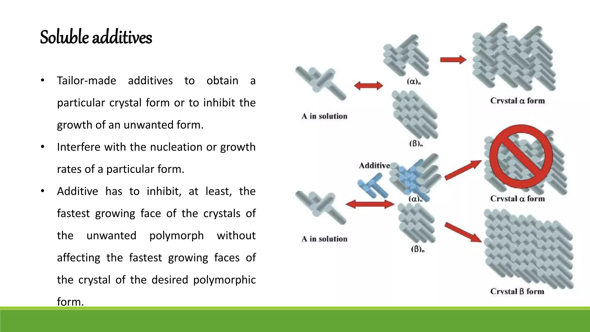 Soluble additives
• Tailor-made additives to obtain a
particular crystal form or to inhibit the
growth of an unwanted form.
• Interfere with the nucleation or growth
rates of a particular form.
• Additive has to inhibit, at least, the
fastest growing face of the crystals of
the unwanted polymorph without
affecting the fastest growing faces of
the crystal of the desired polymorphic
form.
 