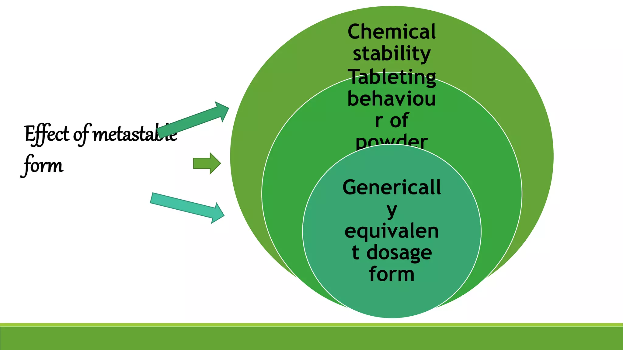 Chemical
stability
Tableting
behaviou
r of
powder
Genericall
y
equivalen
t dosage
form
Effect of metastable
form
 