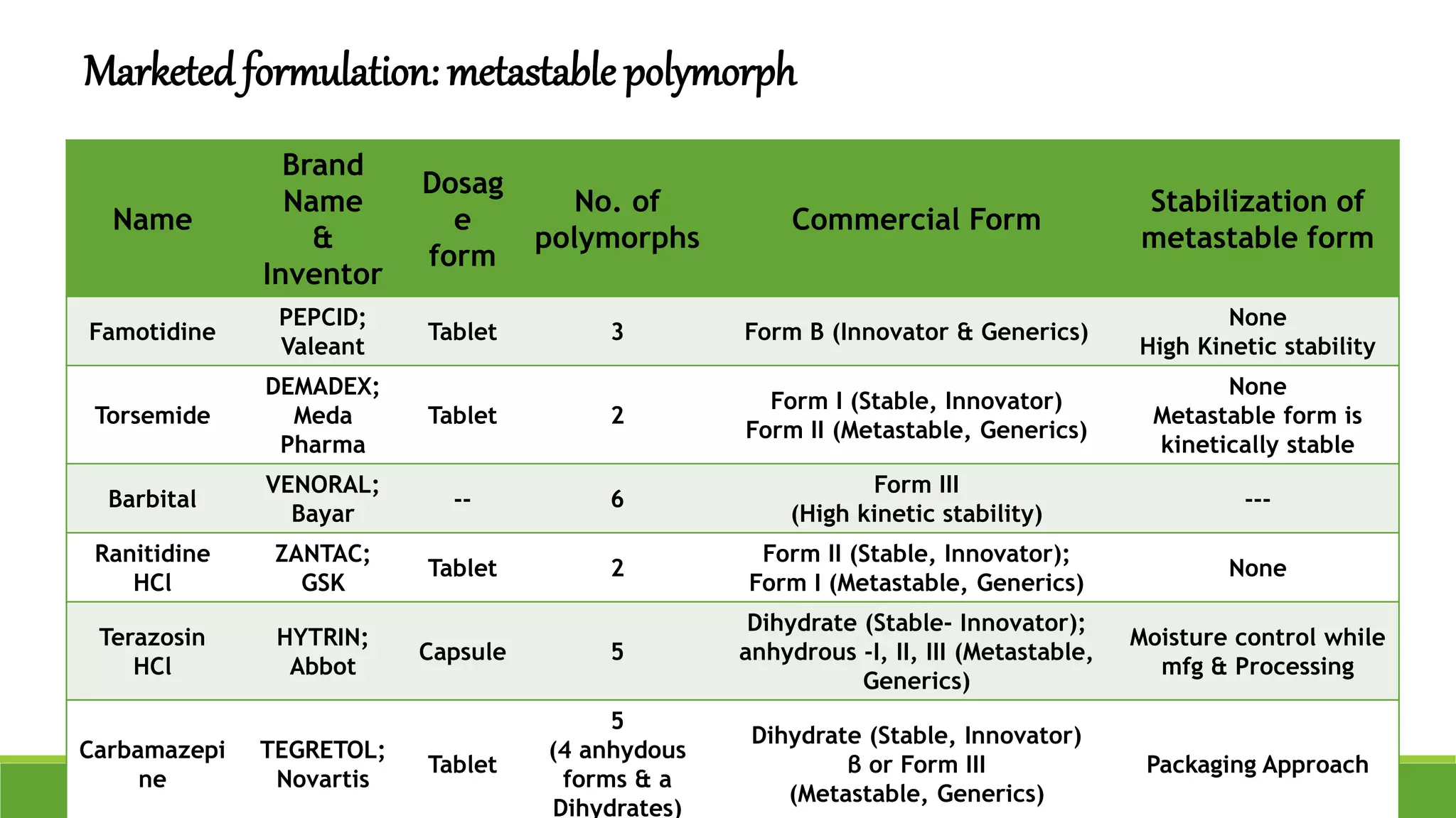 Name
Brand
Name
&
Inventor
Dosag
e
form
No. of
polymorphs
Commercial Form
Stabilization of
metastable form
Famotidine
PEPCID;
Valeant
Tablet 3 Form B (Innovator & Generics)
None
High Kinetic stability
Torsemide
DEMADEX;
Meda
Pharma
Tablet 2
Form I (Stable, Innovator)
Form II (Metastable, Generics)
None
Metastable form is
kinetically stable
Barbital
VENORAL;
Bayar
-- 6
Form III
(High kinetic stability)
---
Ranitidine
HCl
ZANTAC;
GSK
Tablet 2
Form II (Stable, Innovator);
Form I (Metastable, Generics)
None
Terazosin
HCl
HYTRIN;
Abbot
Capsule 5
Dihydrate (Stable- Innovator);
anhydrous -I, II, III (Metastable,
Generics)
Moisture control while
mfg & Processing
Carbamazepi
ne
TEGRETOL;
Novartis
Tablet
5
(4 anhydous
forms & a
Dihydrates)
Dihydrate (Stable, Innovator)
β or Form III
(Metastable, Generics)
Packaging Approach
Marketed formulation: metastable polymorph
 