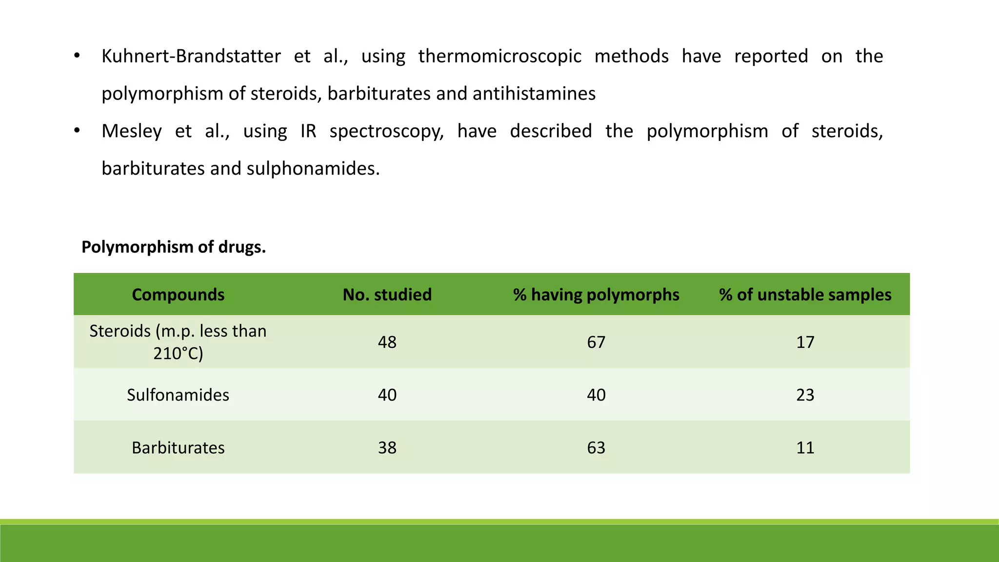 • Kuhnert-Brandstatter et al., using thermomicroscopic methods have reported on the
polymorphism of steroids, barbiturates and antihistamines
• Mesley et al., using IR spectroscopy, have described the polymorphism of steroids,
barbiturates and sulphonamides.
Compounds No. studied % having polymorphs % of unstable samples
Steroids (m.p. less than
210°C)
48 67 17
Sulfonamides 40 40 23
Barbiturates 38 63 11
Polymorphism of drugs.
 