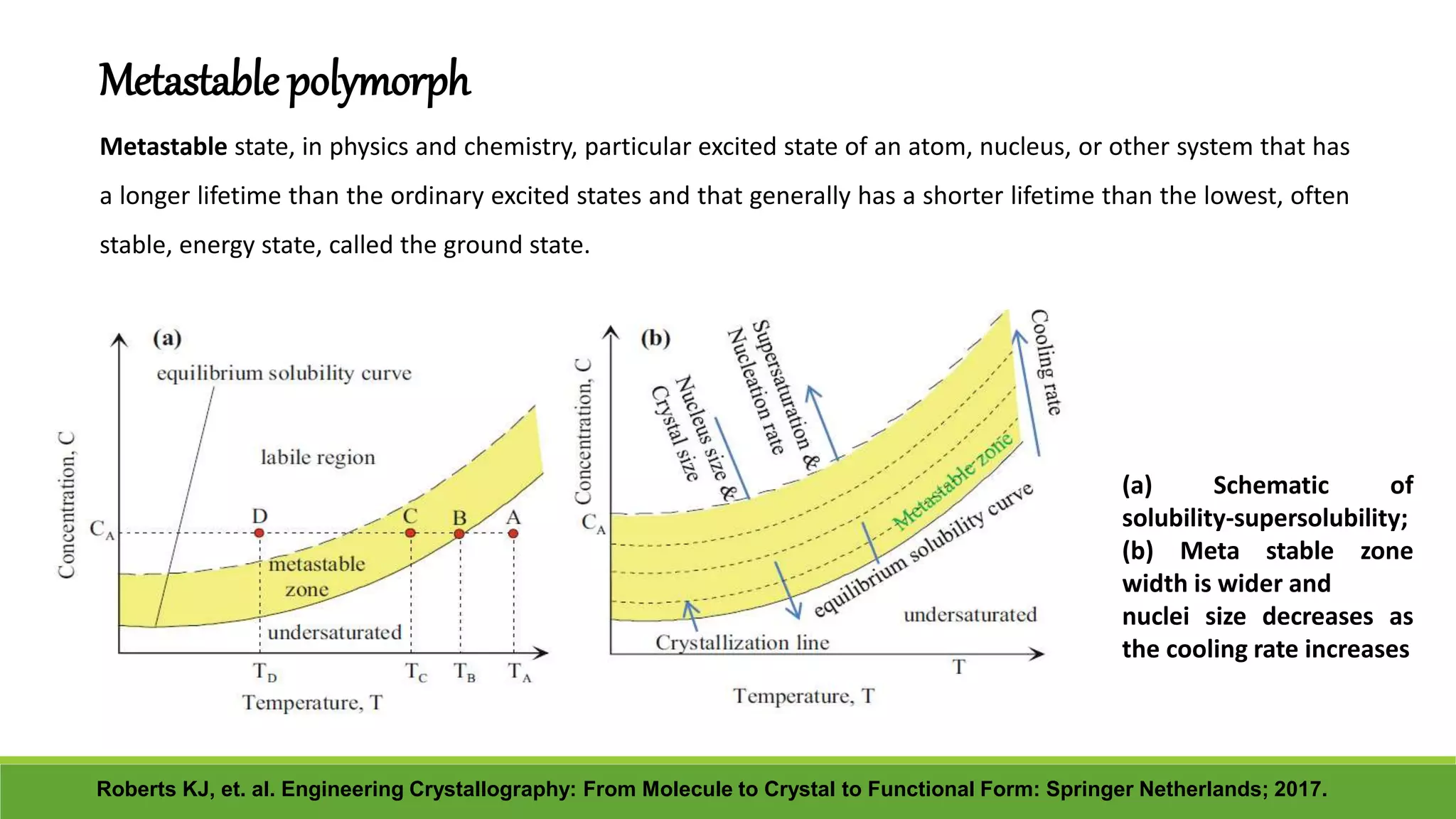 Metastable polymorph
Metastable state, in physics and chemistry, particular excited state of an atom, nucleus, or other system that has
a longer lifetime than the ordinary excited states and that generally has a shorter lifetime than the lowest, often
stable, energy state, called the ground state.
Roberts KJ, et. al. Engineering Crystallography: From Molecule to Crystal to Functional Form: Springer Netherlands; 2017.
(a) Schematic of
solubility-supersolubility;
(b) Meta stable zone
width is wider and
nuclei size decreases as
the cooling rate increases
 
