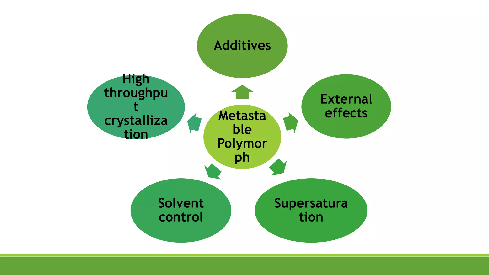 Metasta
ble
Polymor
ph
Additives
External
effects
Supersatura
tion
Solvent
control
High
throughpu
t
crystalliza
tion
 