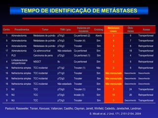 TEMPO DE IDENTIFICAÇÃO DE METÁSTASES Paolucci, Rassweiler, Tsivian, Kavoussi, Vallancien, Castilho, Clayman, Jarrett, Winfield, Cadeddu, Janetschek, Landman. S. Micali et al, J Urol, 171, 2151-2154, 2004 Transperitoneal Desconhecido  3 Sim Trocater pT3/g3 TCC NU 9 Retroperitoneal 26 15 Sim  Incisão (3) pT3/g3 TCC NU 15 Transperitoneal 24 3 Sim Trocater (1) pT3/g3 TCC NU 3 Desconhecido Desconhecido  Não mensurado Sim  Trocater Não estadiado  TCC incidental Nefrectomia simples 16 Desconhecido Desconhecido  Não mensurado Sim Trocater pT2/g3 TCC incidental Nefrectomia simples 16 Desconhecido Desconhecido  Não mensurado Sim  Trocater pT1/g3 TCC incidental Nefrectomia simples 16 Retroperitoneal 8 3 Não  Trocater (1) pT1/g2 TCC incidental Nefrectomia simples 14 Retroperitoneal 6 3 Sim  Ca peritoneal IIc NSGCT Linfadenectomia retroperitoneal 4 Transperitoneal 4 2 Sim Ca peritoneal (1) pT2/g3  Carcinoma de penis PLD 1 Transperitoneal 18 7 Sim  Ca peritoneal Não estadiado Ca adrenocortical Adrenalectomia  17 Retroperitoneal 6 4 Sim Trocater  pT4/g3  Metástases de pulmão Adrenalectomia  4 Transperitoneal  7 4 Sim  Trocater (4) pT4/g3  Metástases de pulmão Adrenalectomia  9 Transperitoneal  6 3 Aberto Ca peritoneal (2) pT4/g3  Metástases de pulmão Adrenalectomia  1 Acesso  Óbito  meses Metástases meses  Endobag Implantes em trocateres TNM / grau Tumor Procedimentos  Centro  