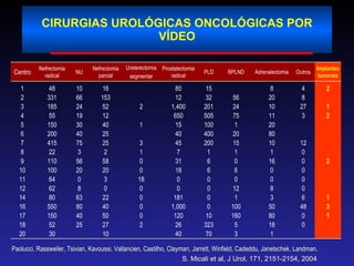 CIRURGIAS UROLÓGICAS ONCOLÓGICAS POR VÍDEO Paolucci, Rassweiler, Tsivian, Kavoussi, Vallancien, Castilho, Clayman, Jarrett, Winfield, Cadeddu, Janetschek, Landman. S. Micali et al, J Urol, 171, 2151-2154, 2004 2 1 2 2 1 3 1 4 8 27 3 12 0 0 0 0 0 6 48 0 0 8 20 10 11 20 80 10 1 16 0 0 8 3 50 80 18 1 56 24 75 1 20 15 1 0 6 0 12 1 100 160 5 3 15 32 201 505 100 400 200 1 6 6 0 0 0 0 10 323 70 80 12 1,400 650 15 40 45 7 31 18 0 0 181 1,000 120 26 40 2 1 3 1 0 0 18 0 0 0 0 2 16 153 52 12 40 25 25 2 58 20 3 0 22 40 50 27 10 10 66 24 19 30 40 75 3 56 20 0 8 63 80 40 25 48 331 185 55 150 200 415 22 110 100 64 62 80 550 150 52 30 1 2 3 4 5 6 7 8 9 10 11 12 14 16 17 18 20 Implantes tumorais Outros Adrenalectomia RPLND PLD Prostatectomia radical Ureterectomia segmentar Nefrectomia parcial NU Nefrectomia radical Centro 