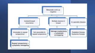Management of metastatic breast cancer.pptx
