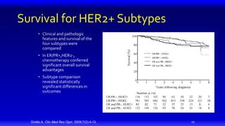 10
Onitilo A. Clin Med Res Opin. 2009;7(2):4-13.
Survival for HER2+ Subtypes
 