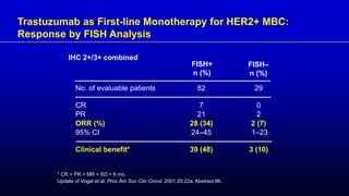 Trastuzumab as First-line Monotherapy for HER2+ MBC:
Response by FISH Analysis
No. of evaluable patients 82 29
CR 7 0
PR 21 2
ORR (%) 28 (34) 2 (7)
95% CI 24–45 1–23
Clinical benefit* 39 (48) 3 (10)
FISH–
n (%)
FISH+
n (%)
* CR + PR + MR + SD > 6 mo.
Update of Vogel et al. Proc Am Soc Clin Oncol. 2001;20:22a. Abstract 86.
IHC 2+/3+ combined
 
