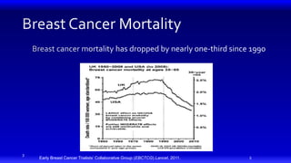 3
3
Early Breast Cancer Trialists’ Collaborative Group (EBCTCG) Lancet. 2011.
 