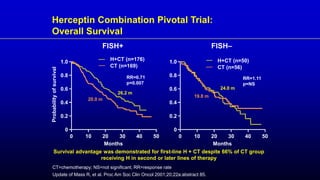 Herceptin Combination Pivotal Trial:
Overall Survival
Update of Mass R, et al. Proc Am Soc Clin Oncol 2001;20;22a:abstract 85.
RR=0.71
p=0.007
20.0 m
26.2 m
RR=1.11
p=NS
19.8 m
24.0 m
FISH–
FISH+
Probability
of
survival
1.0
0.8
0.6
0.4
0.2
0
0 10 20 30 40 50
H+CT (n=176)
CT (n=169)
H+CT (n=50)
CT (n=56)
1.0
0.8
0.6
0.4
0.2
0
0 10 20 30 40 50
Months Months
CT=chemotherapy; NS=not significant; RR=response rate
Survival advantage was demonstrated for first-line H + CT despite 66% of CT group
receiving H in second or later lines of therapy
 