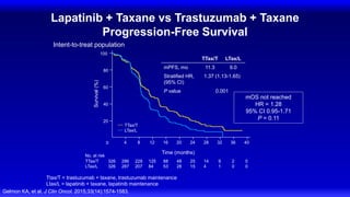 Lapatinib + Taxane vs Trastuzumab + Taxane
Progression-Free Survival
Gelmon KA, et al. J Clin Oncol. 2015;33(14):1574-1583.
Intent-to-treat population
mOS not reached
HR = 1.28
95% CI 0.95-1.71
P = 0.11
0 4 12 20 28 36
40
80
8 16 24 32 40
286
326 125 48 14 2
229 88 25 9 0
287
326
TTax/T
No. at risk
LTax/L 84 28 4 0
207 53 15 1 0
100
20
60
Time (months)
Survival
(%)
TTax/T
LTax/L
TTax/T LTax/L
mPFS, mo 11.3 9.0
Stratified HR,
(95% CI)
1.37 (1.13-1.65)
P value 0.001
Ttax/T = trastuzumab + taxane, trastuzumab maintenance
Ltax/L = lapatinib + taxane, lapatinib maintenance
 
