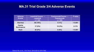 MA.31 Trial Grade 3/4 Adverse Events
Adverse
Events
Lapatinib/Taxane →
Lapatinib
n = 322
Trastuzumab/Taxane →
Trastuzumab
n = 325
P value
Diarrhea 60 (19%) 4 (1%) < 0.001
Febrile
Neutropenia
17 (5%) 10 (3%) 0.174
Rash 26 (8%) 0 (0%) < 0.001
Gelmon KA, et al. J Clin Oncol. 2015;33(14):1574-1583.
 