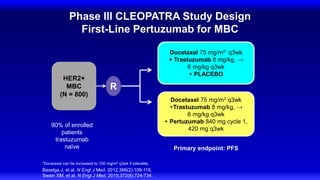 Phase III CLEOPATRA Study Design
First-Line Pertuzumab for MBC
HER2+
MBC
(N = 800)
Docetaxel 75 mg/m2* q3wk
+ Trastuzumab 8 mg/kg, →
6 mg/kg q3wk
+ PLACEBO
Docetaxel 75 mg/m2 q3wk
+Trastuzumab 8 mg/kg, →
6 mg/kg q3wk
+ Pertuzumab 840 mg cycle 1,
420 mg q3wk
*Docetaxel can be increased to 100 mg/m2 q3wk if tolerable.
Primary endpoint: PFS
90% of enrolled
patients
trastuzumab
naïve
Baselga J, et al. N Engl J Med. 2012;366(2):109-119.
Swain SM, et al. N Engl J Med. 2015;372(8):724-734.
R
 